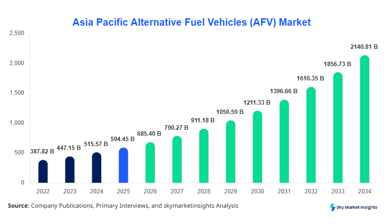 Asia Pacific Alternative Fuel Vehicles (AFV) Market Forecast 2034  