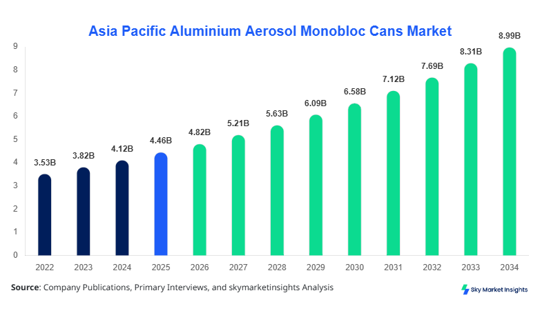  Asia Pacific Aluminium Aerosol Monobloc Cans Market Forecast 2034  