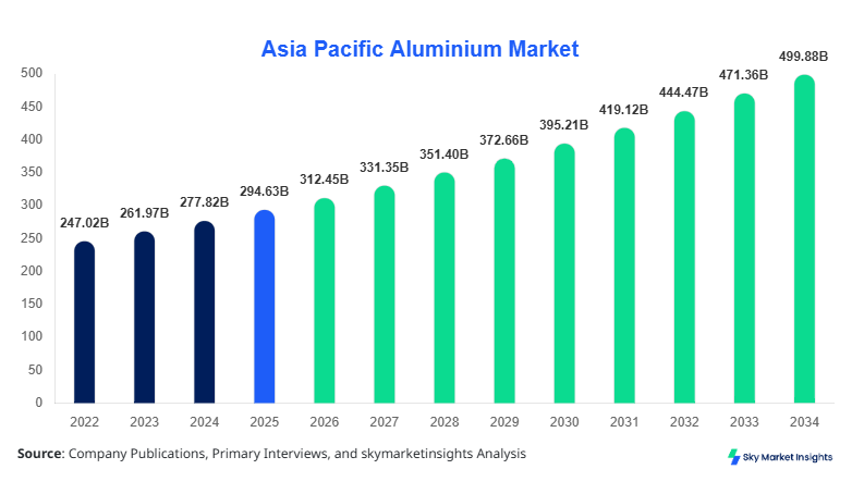 Asia Pacific Aluminium Market Size, Share & Forecast 2034
