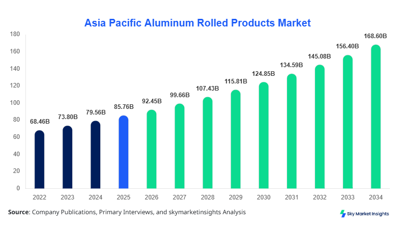 Asia Pacific Aluminum Rolled Products Market Size, Share & Forecast 2034