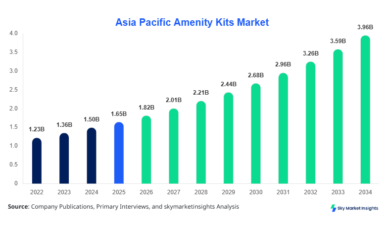 Asia Pacific Amenity Kits Market Size, Share & Forecast 2034