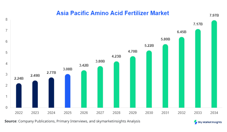 Asia Pacific Amino Acid Fertilizer Market Growth, Share & Forecast 2034