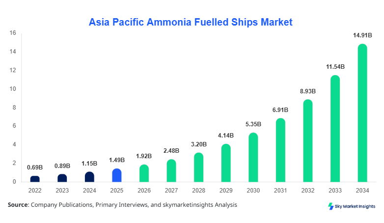 Asia Pacific Ammonia Fuelled Ships Market Size, Share & Forecast 2034
