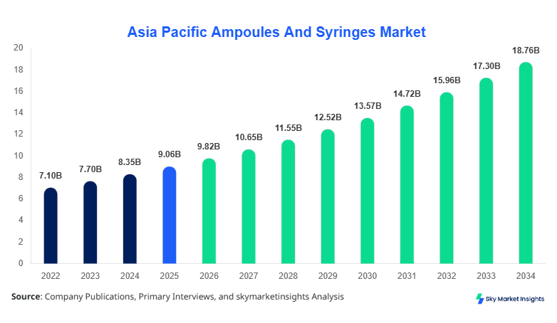 Asia Pacific Ampoules And Syringes Market Size, Share & Forecast 2034