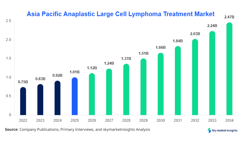 Asia Pacific Anaplastic Large Cell Lymphoma Treatment Market Size, Share & Forecast 2034