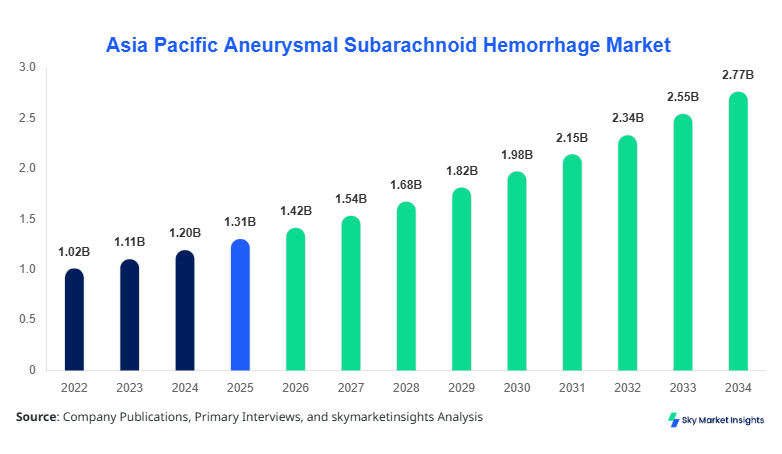 Asia Pacific Aneurysmal Subarachnoid Hemorrhage Market Size, Share & Forecast 2034