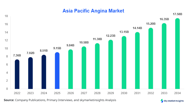 Asia Pacific Angina Market Size, Share & Forecast 2034