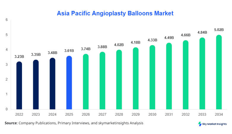 Asia Pacific Angioplasty Balloons Market Size, Share & Forecast 2034