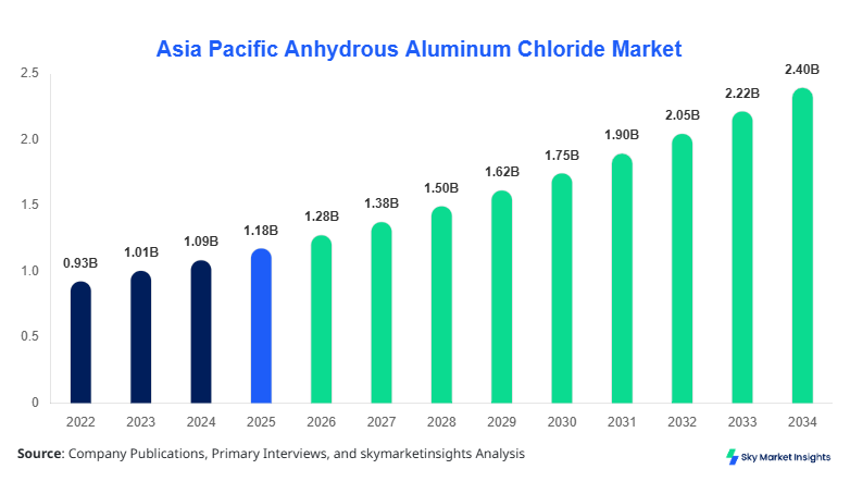 Asia Pacific Anhydrous Aluminum Chloride Market Size, Share & Forecast 2034