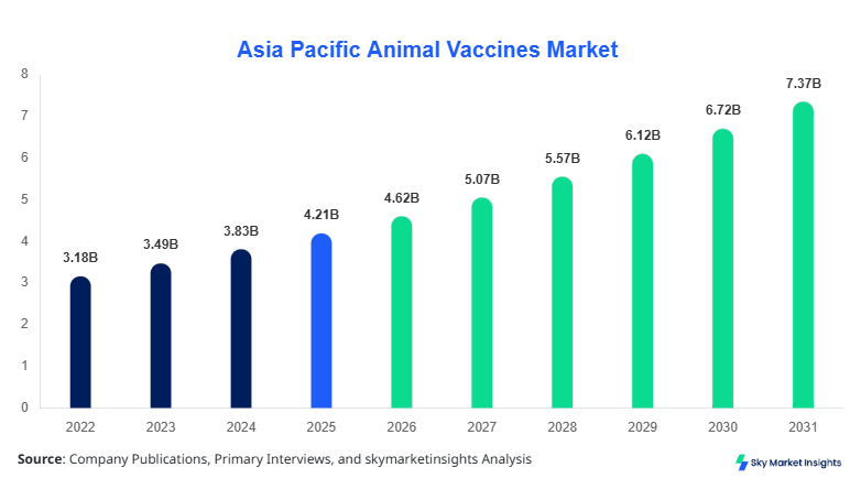 Asia Pacific Animal Vaccines Market Size, Share & Forecast 2034