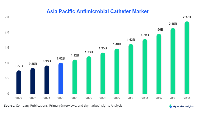 Asia Pacific Antimicrobial Catheter Market Growth, Share & Forecast 2034