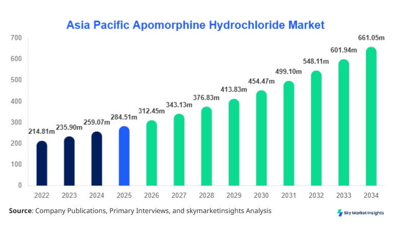 Asia Pacific Apomorphine Hydrochloride Market Growth, Share & Forecast 2034  