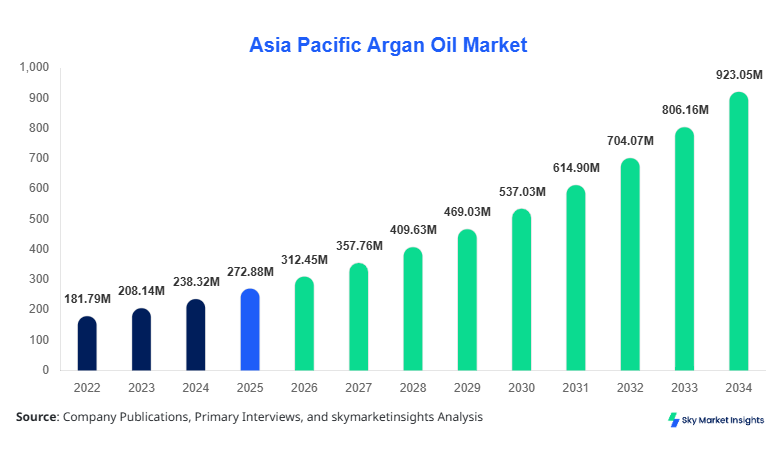 Asia Pacific Argan Oil Market Size, Share & Forecast 2034