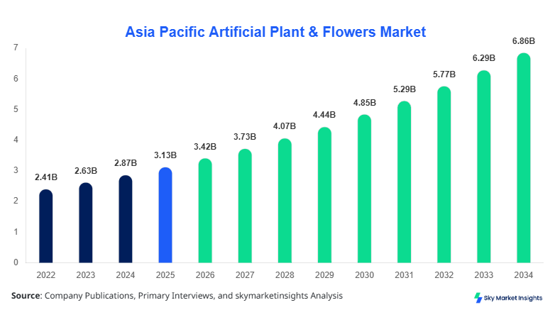 Asia Pacific Artificial Plant & Flowers Market Size, Share & Forecast 2034