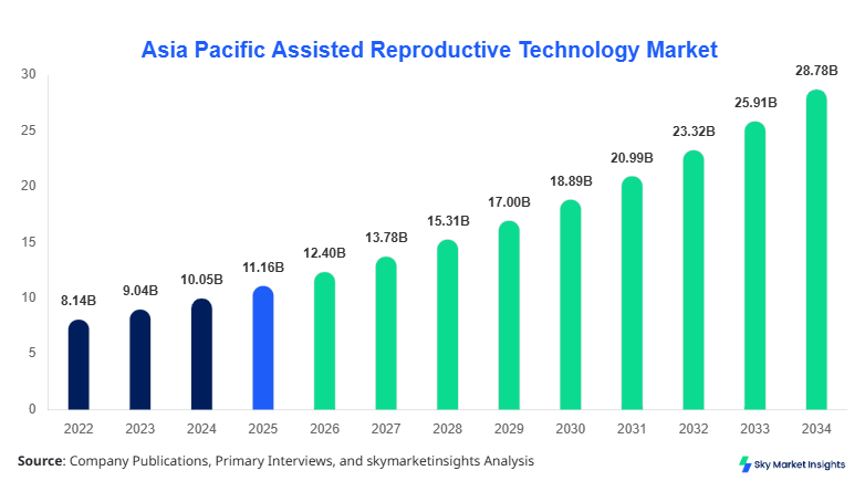 Asia Pacific Assisted Reproductive Technology Market Size, Share & Forecast 2034