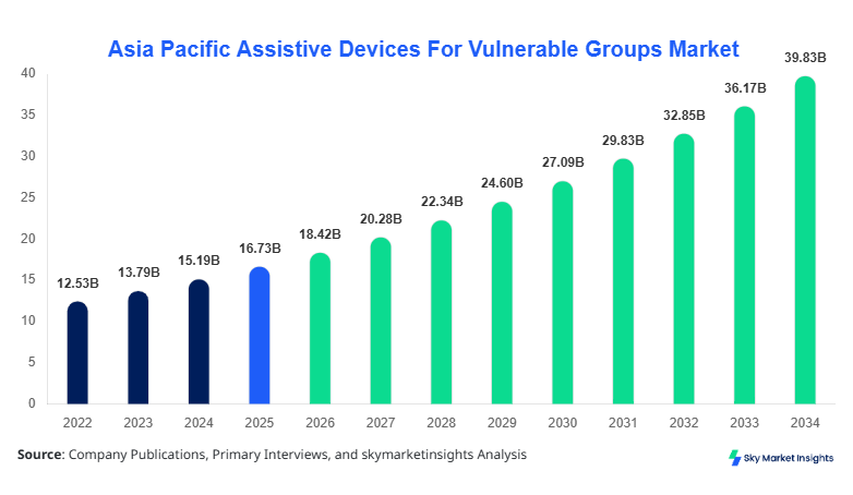 Asia Pacific Assistive Devices For Vulnerable Groups Market Size, Share & Forecast 2034
