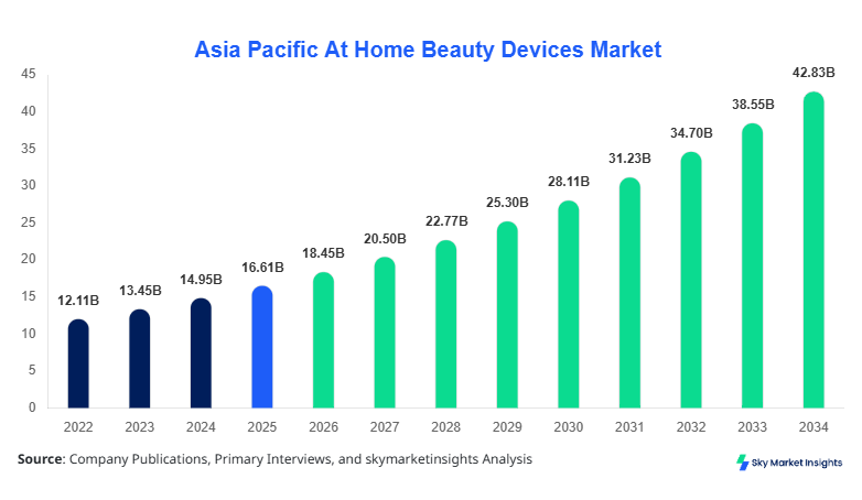 Asia Pacific At Home Beauty Devices Market Size, Share & Forecast 2034
