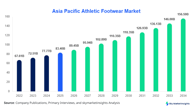 Asia Pacific Athletic Footwear Market Size, Share & Forecast 2034