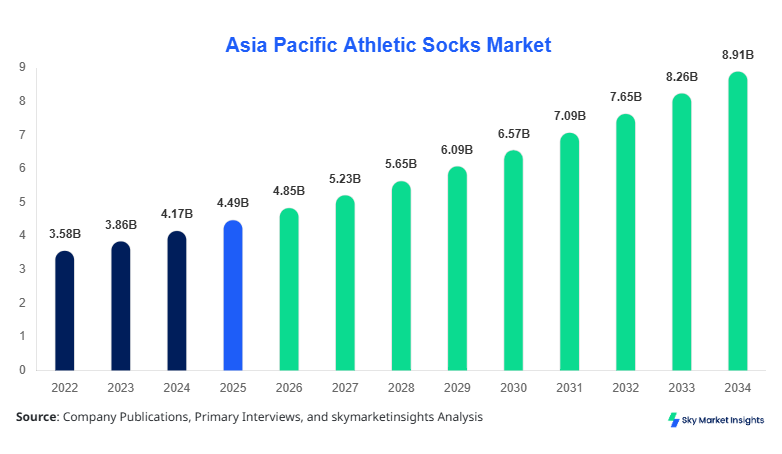Asia Pacific Athletic Socks Market Size, Share & Forecast 2034