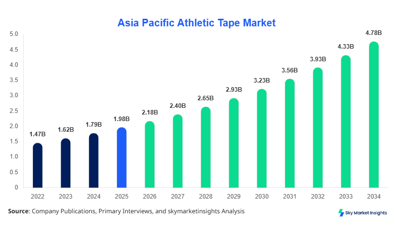 Asia Pacific Athletic Tape Market Size, Share & Forecast 2034