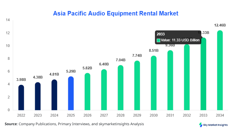 Asia Pacific Audio Equipment Rental Market Size, Share & Forecast 2034