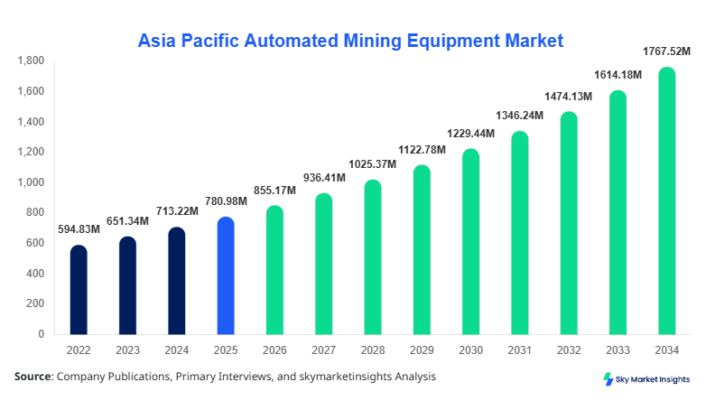 Asia Pacific Automated Mining Equipment Market Size and Share Report 2026-2034