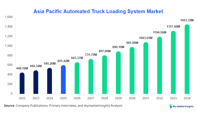 Asia Pacific Automated Truck Loading System Market