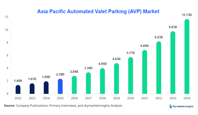 Asia Pacific Automated Valet Parking (AVP) Forecast 2034  