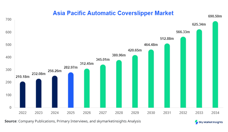 Asia Pacific Automatic Coverslipper Market Growth, Share & Forecast 2034