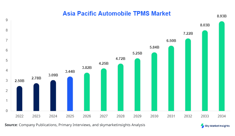 Asia Pacific Automobile TPMS Market Growth, Share & Forecast 2034