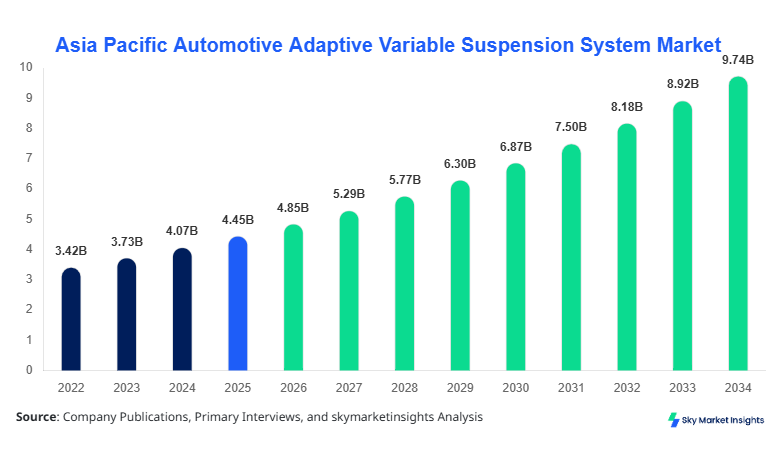 Asia Pacific Automotive Adaptive Variable Suspension System Market forecast is 