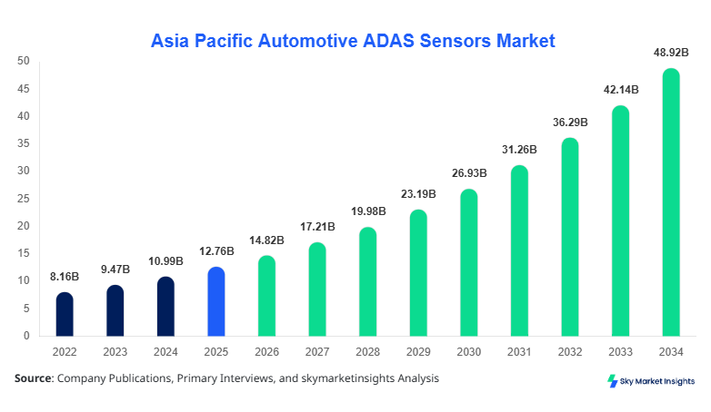 Asia Pacific Automotive ADAS Sensors Market