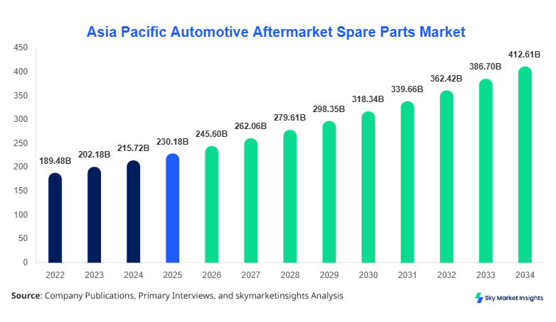 Asia Pacific Automotive Aftermarket Spare Parts Market Size, Share & Forecast 2034