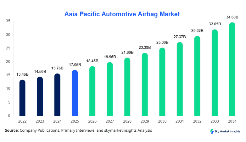 Asia Pacific Automotive Airbag Market Size, Share & Forecast 2034