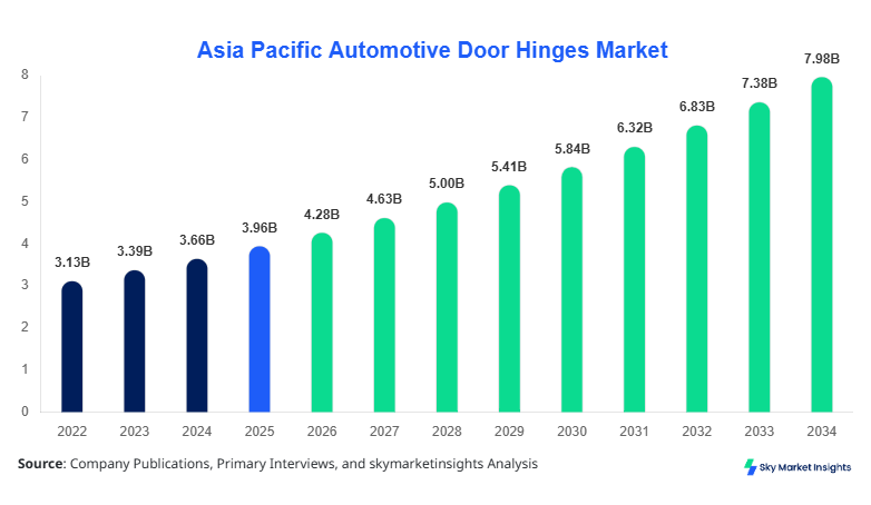 Asia Pacific Automotive Door Hinges Market Size, Share & Forecast 2034