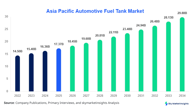 Asia Pacific Automotive Fuel Tank Market Growth, Share & Forecast 2034