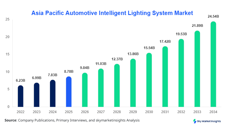 Asia Pacific Automotive Intelligent Lighting System Market Size, Share & Forecast 2034