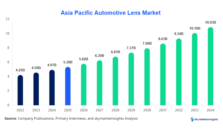 Asia Pacific Automotive Lens Market Size, Share & Forecast 2034