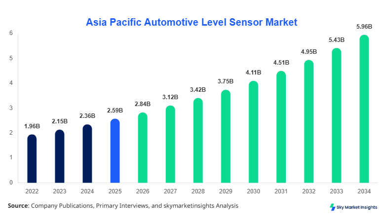 Asia Pacific Automotive Level Sensor Market Size, Share & Forecast 2034