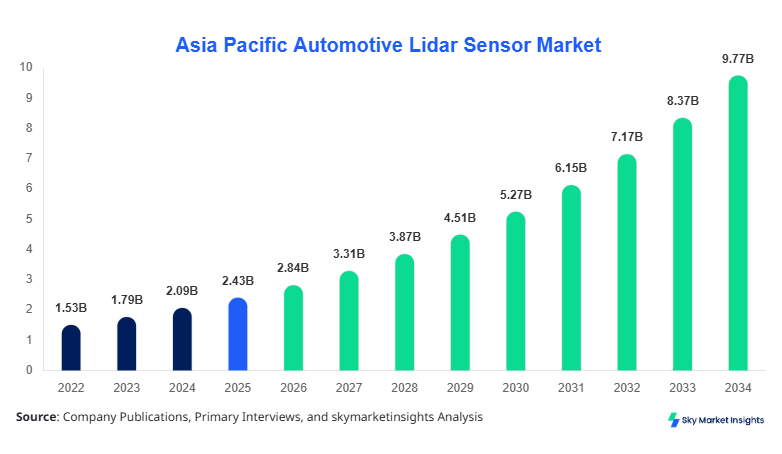 Asia Pacific Automotive Lidar Sensor Market