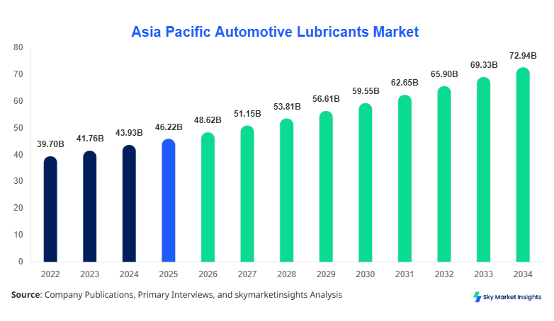 Asia Pacific Automotive Lubricants Market Size, Share & Forecast 2034