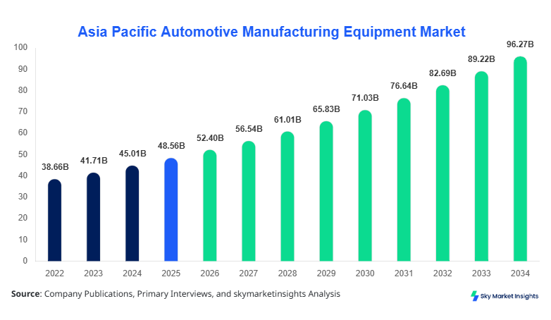 Asia Pacific Automotive Manufacturing Equipment Market Share & Forecast 2034