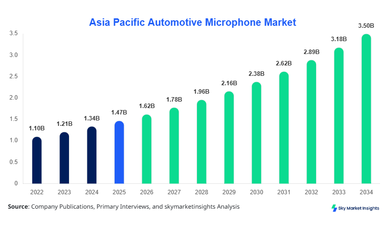 Asia Pacific Automotive Microphone Market Size, Share & Forecast 2034