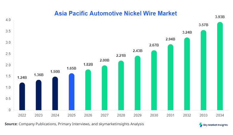Asia Pacific Automotive Nickel Wire Market Size, Share & Forecast 2034