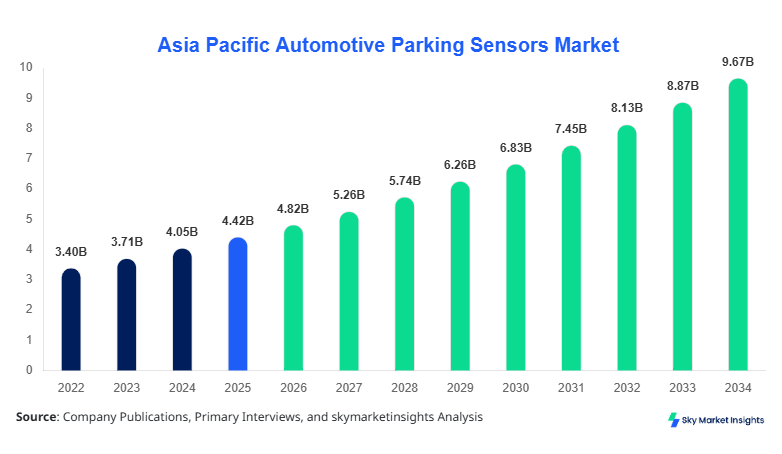 Asia Pacific Automotive Parking Sensors Market