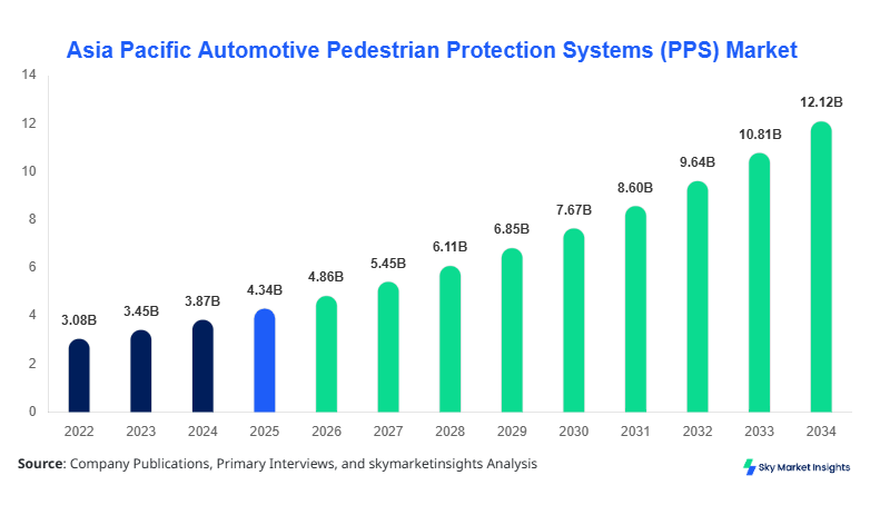 Asia Pacific Automotive Pedestrian Protection Systems (PPS) Market