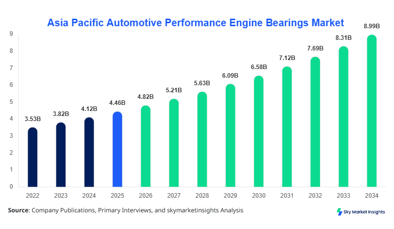 Asia Pacific Automotive Performance Engine Bearings Market Forecast 2034