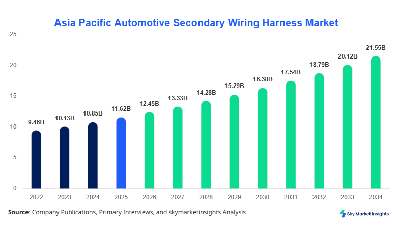 Asia Pacific Automotive Secondary Wiring Harness Market Size, Share & Forecast 2034