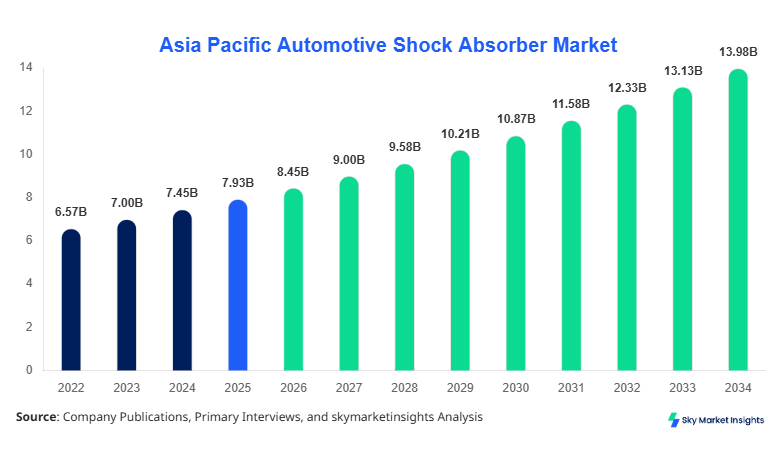 Asia Pacific Automotive Shock Absorber Market