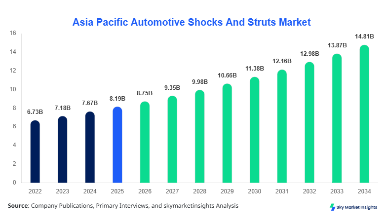 Asia Pacific Automotive Shocks And Struts Market Size, Share & Forecast 2034